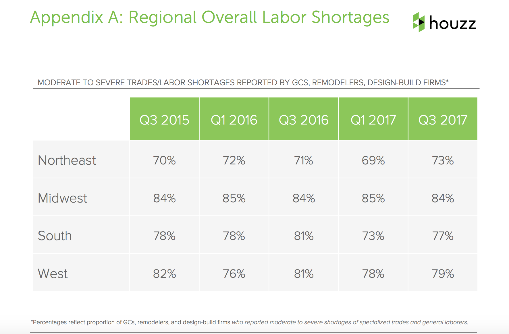 Costs of Labor Shortages Continued, Houzz Third Quarter Study Reports