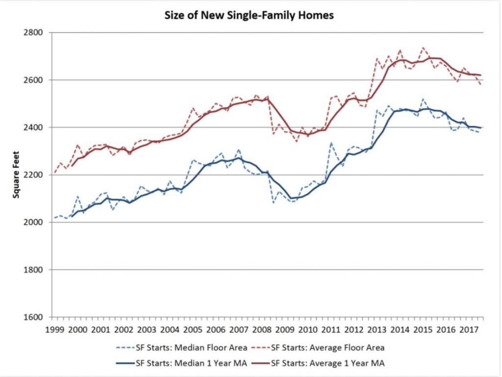 NAHB Declining Home Size QUALIFIED REMODELER