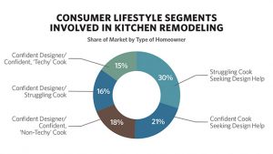 Nkba Study Notes How Kitchens Are Used Kitchen Bath Design News