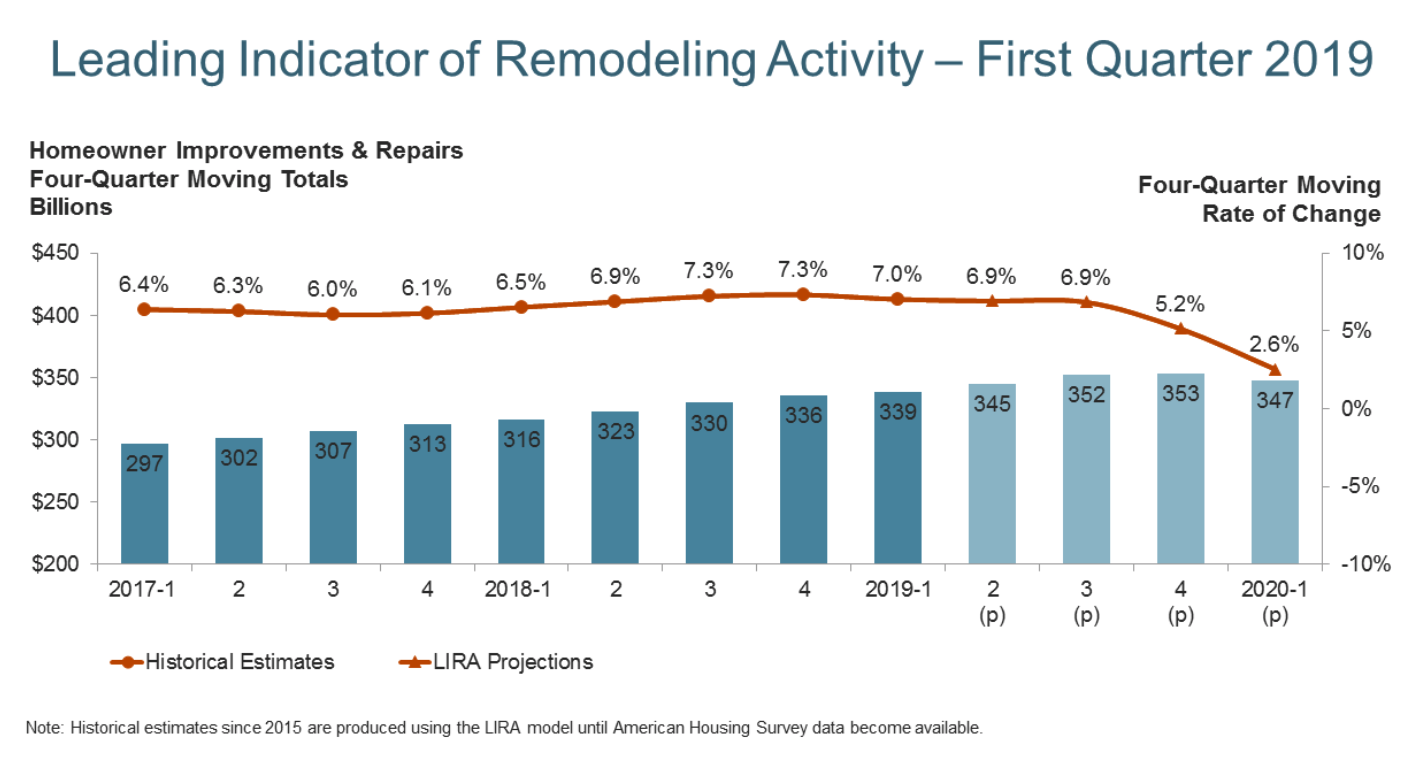 Harvard University's LIRA for Q1 2019.