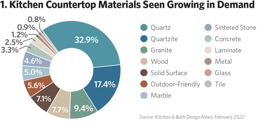 Four Countertop Trends in 2022  Materials, Finishes, Designs, & More