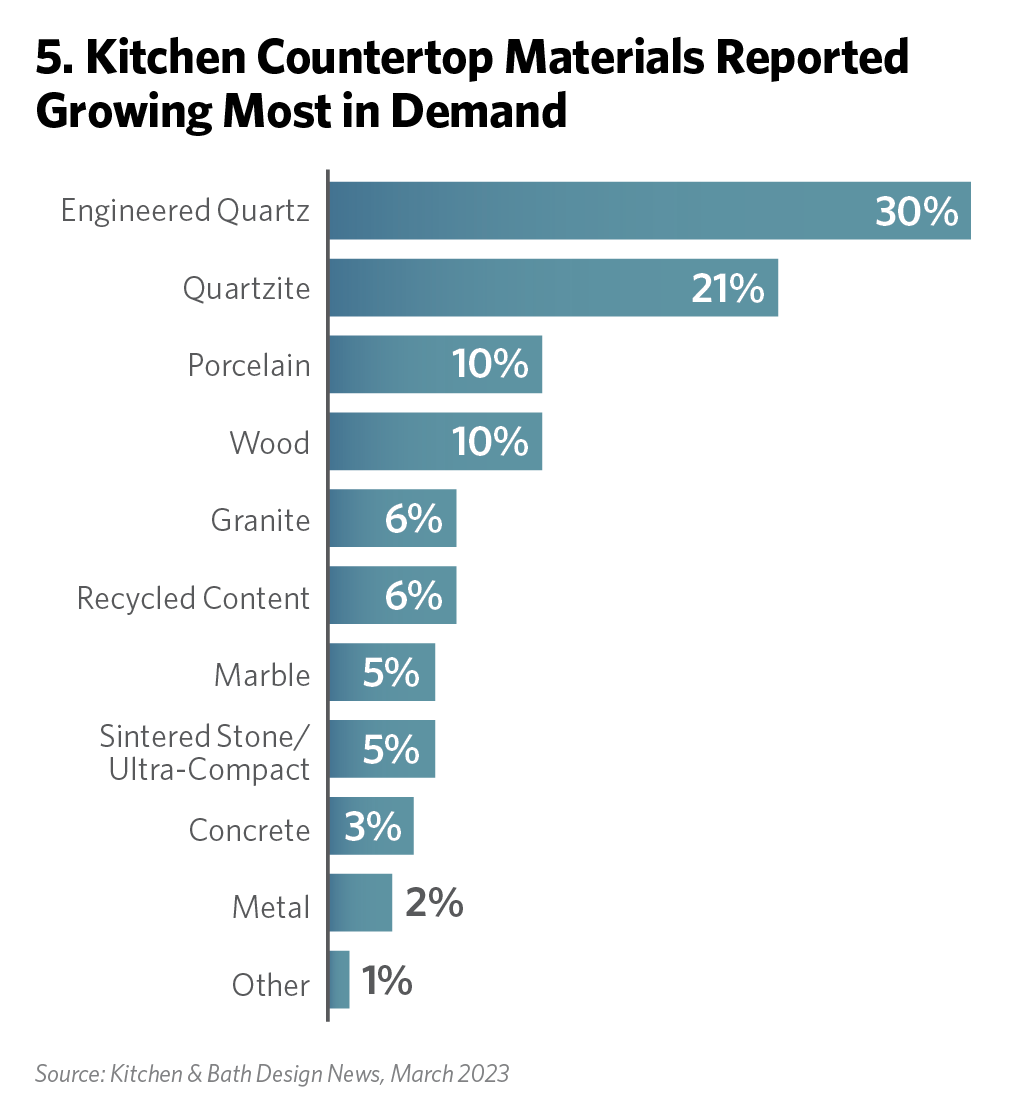 https://sola-images.s3.us-west-2.amazonaws.com/wp-content/uploads/2023/04/05000437/Countertop_Survey_0423_Chart-5-1.png